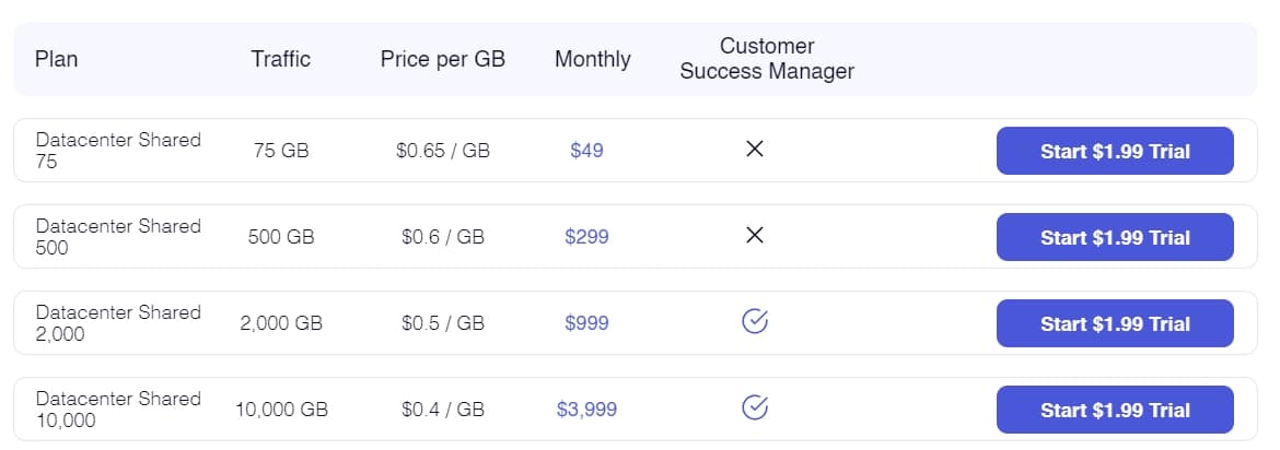 SOAX shared DC proxies price